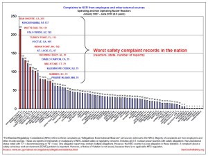 Safety Allegations (Complaints) operating and non-operating 2007 to June 2015 jpg