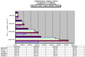 chart1CompareRates2014-10SCPPA