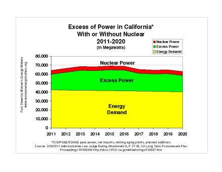 Excess Power without Nuclear Chart