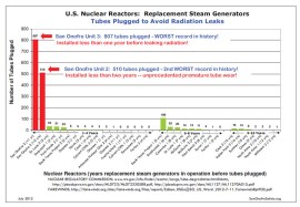 Steam Generator Tubes Plugged Chart