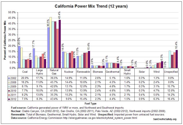 California Power Mix Trend (12 years)