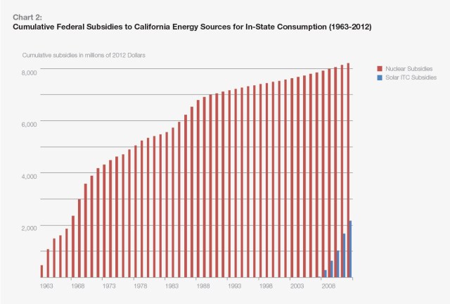 Federal Calif Subsidies Nuclear Vs Solar 1963-2012