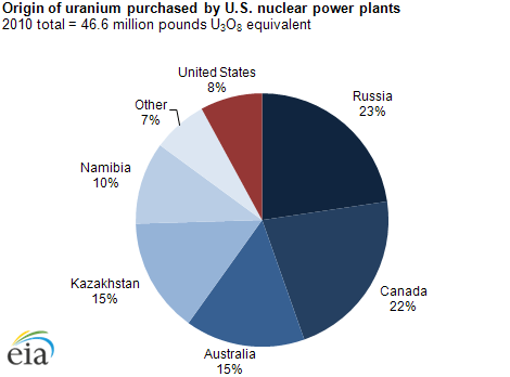 http://www.eia.gov/energyexplained/index.cfm?page=nuclear_where http://www.eia.gov/energyexplained/index.cfm?page=nuclear_where