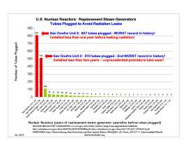Steam Generator Tubes Plugged Chart