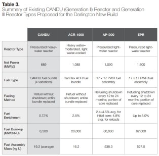 CANDU GenII and GenIII ReactorTypes Table3 Resnikoff