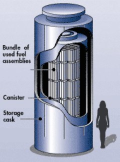 Vertical Dry Cask Storage