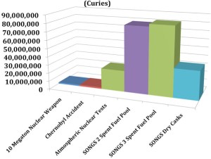 Chart SONGS Chernobyl Other Alvarez Figure 4