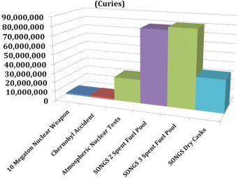 Chart SONGS Chernobyl Other Alvarez Figure 4