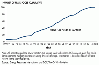U.S. Spent Fuel Pools at Capacity NRC 3-29-2012
