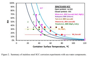 DOE Data Report SCC Sandia Chart 09-30-2013