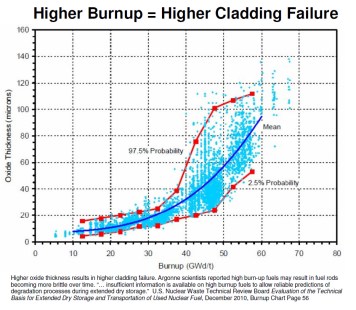 Higher Burnup Higher Cladding Failure Chart