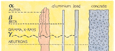 Penetration Alpha Beta Gamma Nutrons