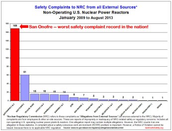Safety Allegations-Non Operating Reactors 2009-Aug2013
