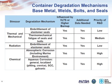 Sandia 2011Container Degradation