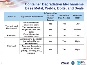 Sandia 2011 Container Degradation Slide16