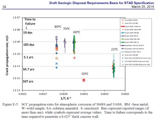 SCCpropatationRatesSandiaSTAD2015-03-25