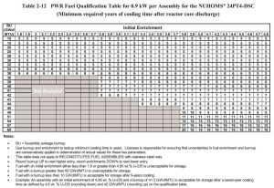 Table 2-12 Fuel Cooling Time Table 24PT4-DSC
