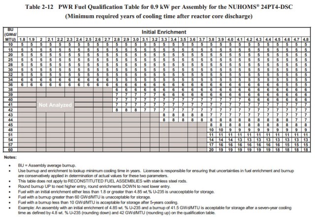 Table 2-12 Fuel Cooling Time Table 24PT4-DSC