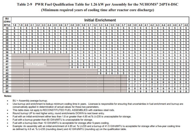 Table 2-9 Fuel Cooling Time Table 24PT4-DSC