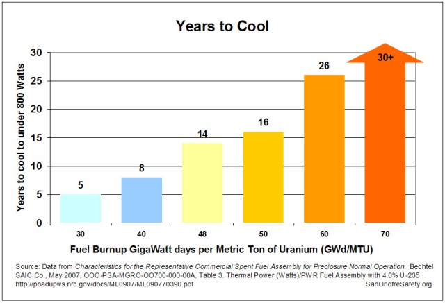 Years to Cool Chart