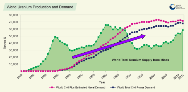 Word Uranium Production and Demand