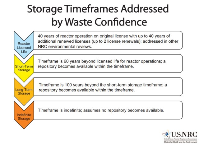 NRC Storage Time Frames
