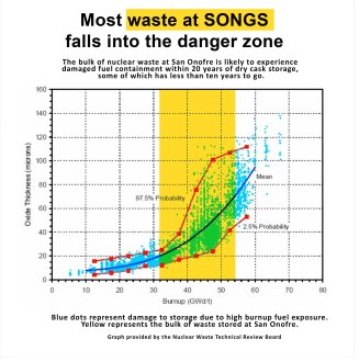Higher burnup = higher cladding failure