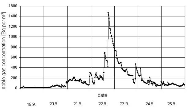 Radiation spike caused by refueling at one of Bavaria's Gundremmingen reactors.
