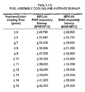 HI-STAR 100 Table 1.1-5 FS Cooling Burnup SAR Oct 1999