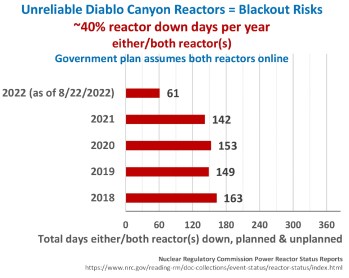 DaysDiabloReactorsDown20220825dg